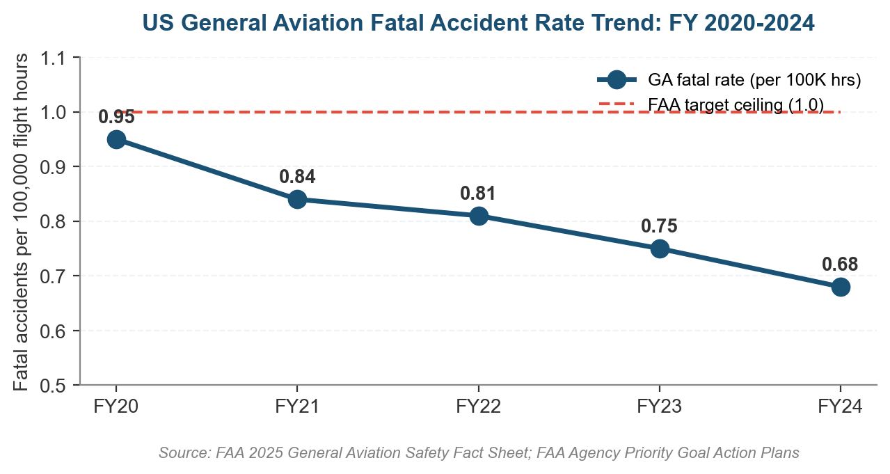 Definition of Risk Assessment in Aviation: What It Is, Why It Matters, and How It Works Risk Assessment in Aviation - US General Aviation Fatal Accident Rate Trend