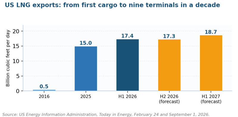 LNG Risk Assessment LNG risk assessment context: US LNG exports by period, 2016 to 2027
