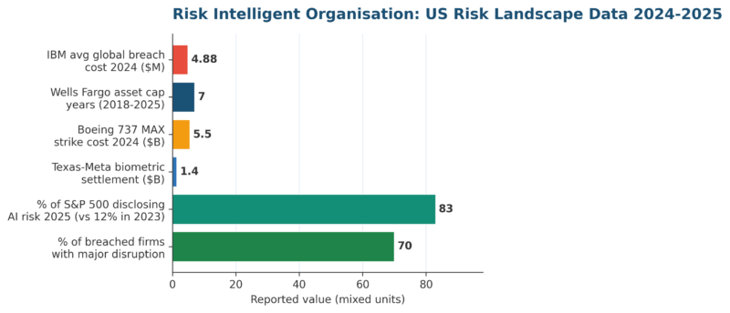 Risk Intelligent Organisation: A 2026 Practitioner Blueprint