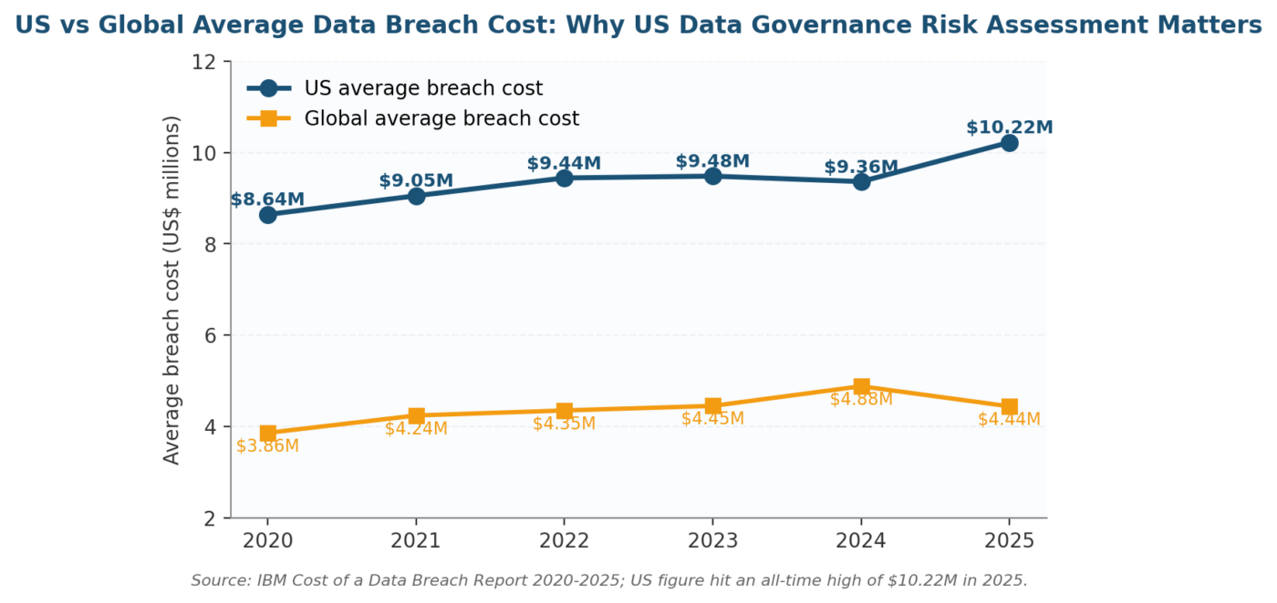 Data Governance Risk Assessment: A 2026 US Practitioner Playbook Data Governance Risk Assessment: A 2026 US Practitioner Playbook