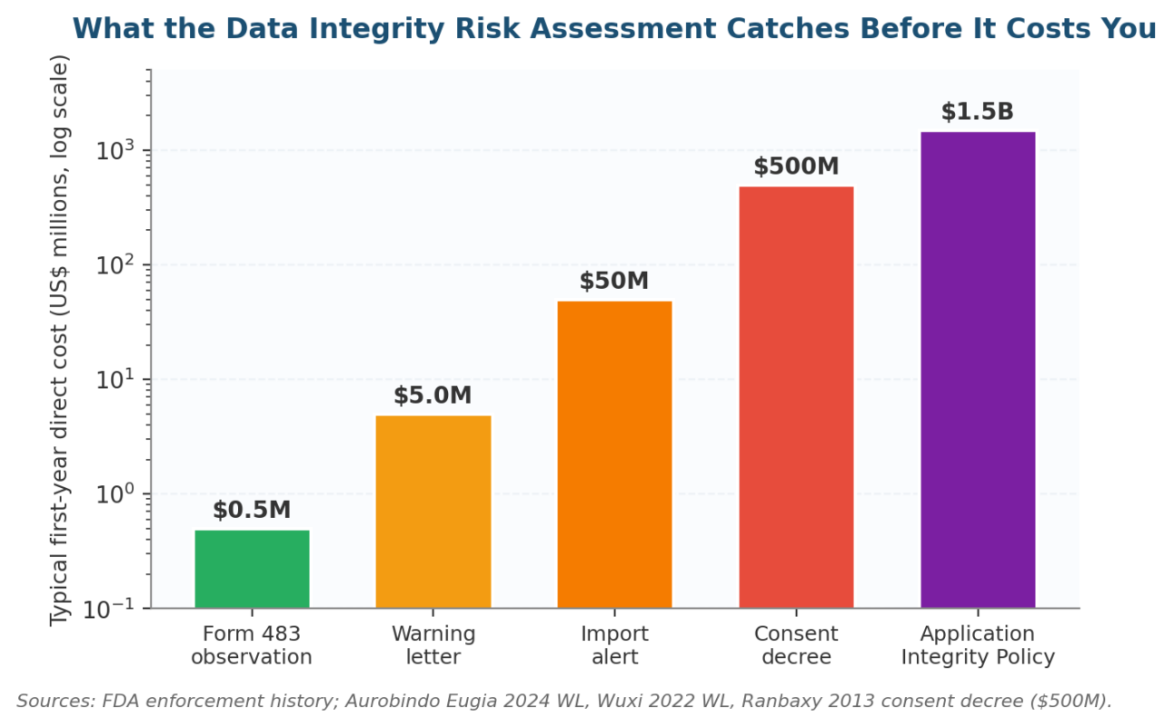Data Integrity Risk Assessment: A 2026 GxP Decision Framework for US Pharma Data Integrity Risk Assessment: A 2026 GxP Decision Framework for US Pharma