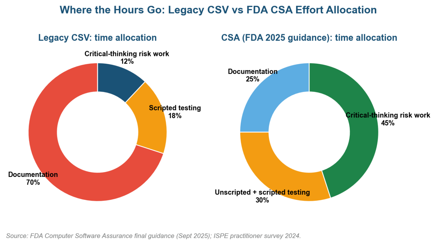 Computer System Validation Risk Assessment Example: A 2026 US Practitioner Guide Computer System Validation Risk Assessment Example - legacy system validation hours allocation chart