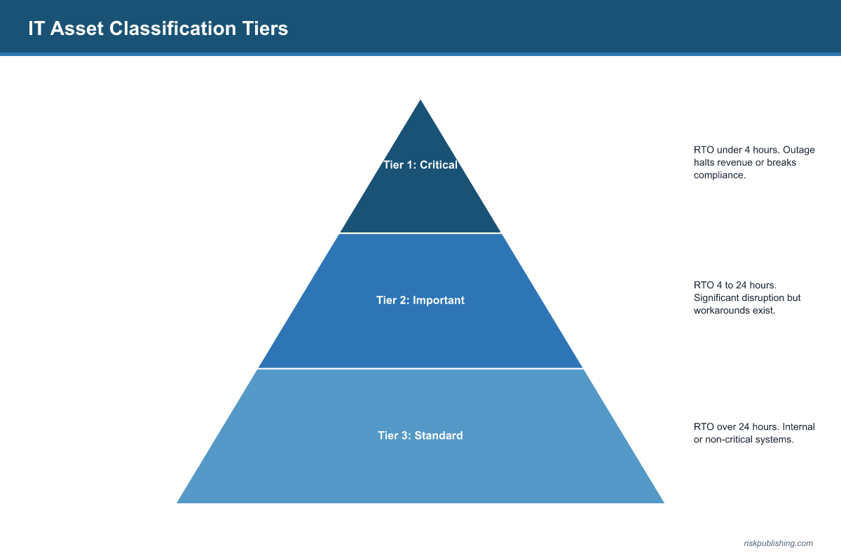 Critical Components in an IT Risk Assessment: The Complete Practitioner Guide Critical Components in an IT Risk Assessment - Asset Classification Tiers (Tier 1 Critical, Tier 2 Important, Tier 3 Standard)