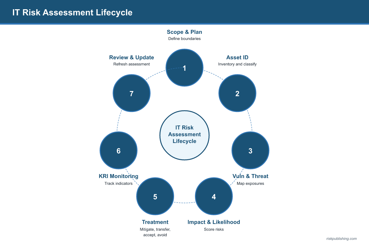 Critical Components in an IT Risk Assessment: The Complete Practitioner Guide Critical Components in an IT Risk Assessment: The Complete Practitioner Guide