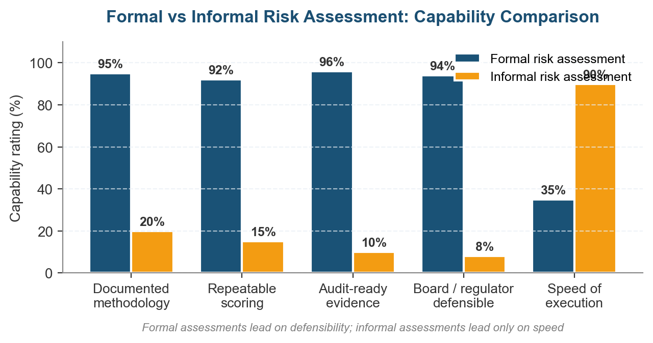Definition of Formal Risk Assessment: What It Is, How It Works, and Why It Matters Definition of Formal Risk Assessment: What It Is, How It Works, and Why It Matters