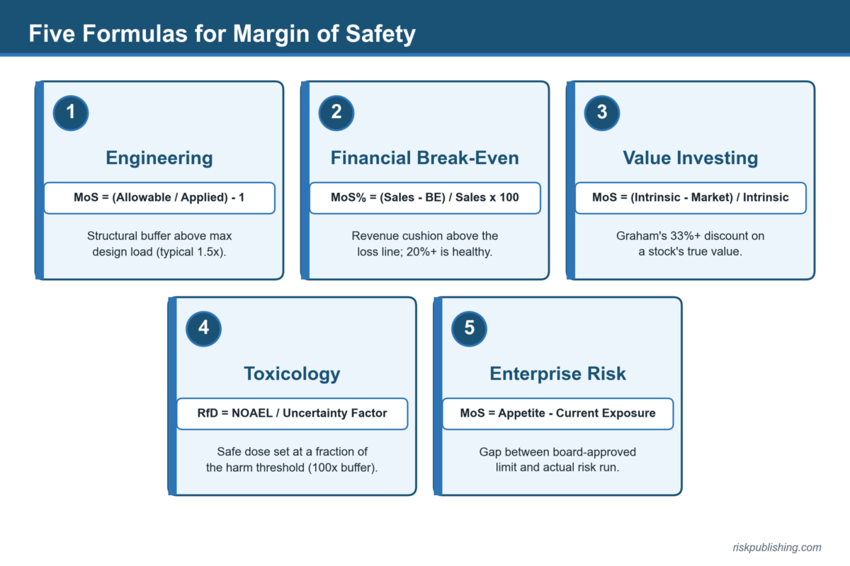 Margin of Safety in Risk Assessment - Five Key Formulas