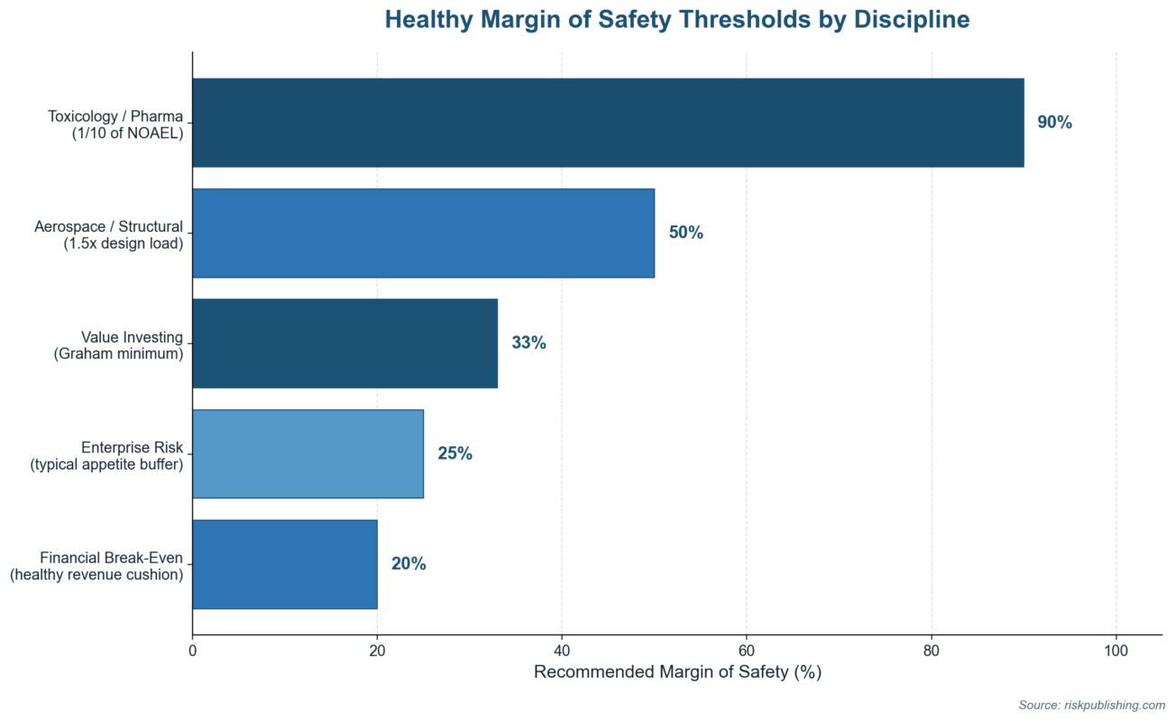 Margin of Safety in Risk Assessment - Healthy Thresholds Chart