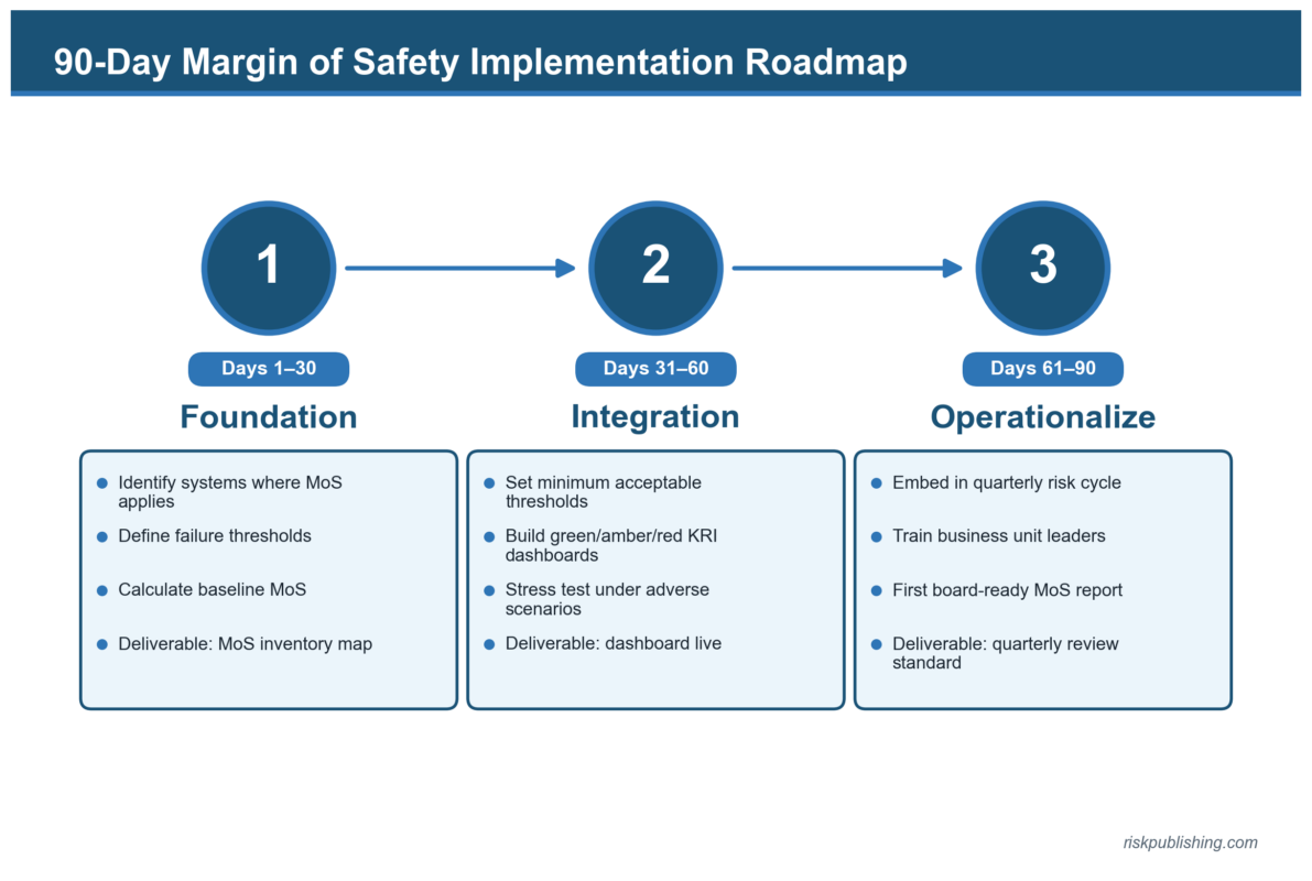 Margin of Safety in Risk Assessment - Implementation Roadmap
