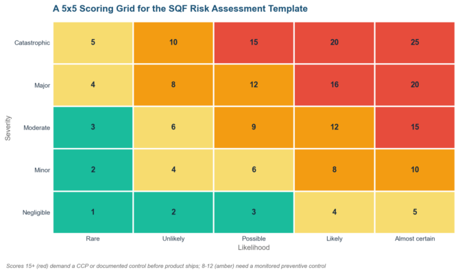 SQF Risk Assessment Template: What Auditors Expect in 2026 SQF Risk Assessment Template: What Auditors Expect in 2026