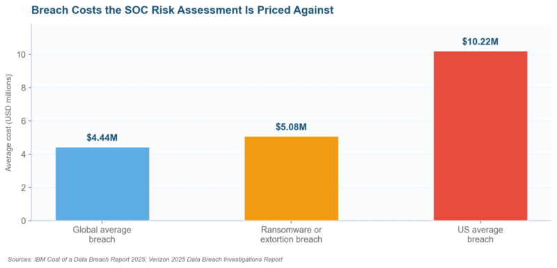 SOC Risk Assessment: The SOC 2 Requirements Auditors Test