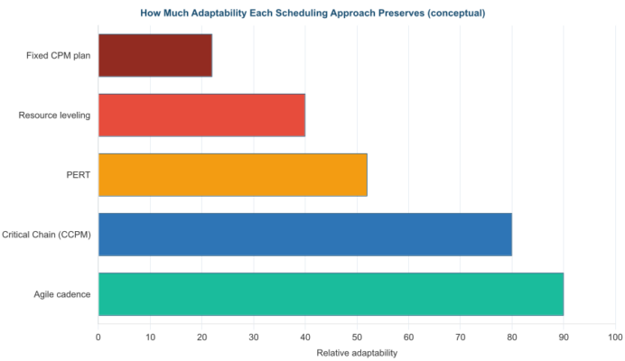 How Best Does Resource Scheduling Reduce Flexibility in Managing Projects