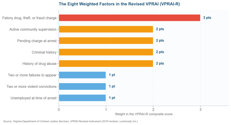 Virginia Risk Assessment Tool: From the VPRAI to the PSA