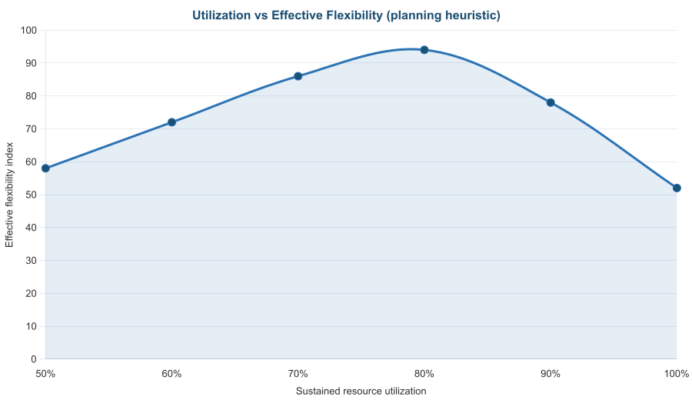 How Best Does Resource Scheduling Reduce Flexibility in Managing Projects