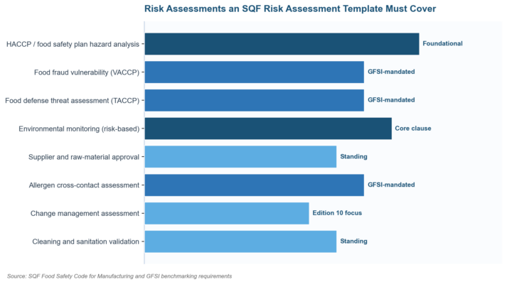 SQF Risk Assessment Template: What Auditors Expect in 2026 SQF Risk Assessment Template
