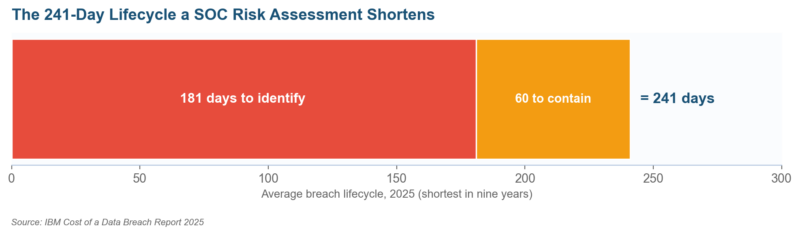 SOC Risk Assessment: The SOC 2 Requirements Auditors Test
