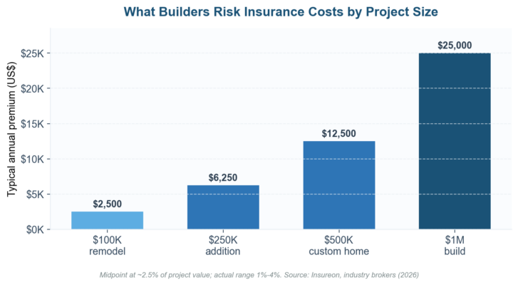 Does USSA Offer Builders Risk Insurance Does USSA Offer Builders Risk Insurance
