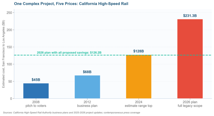 How to Manage Complex Projects California High-Speed Rail cost estimates illustrating complex projects budget growth