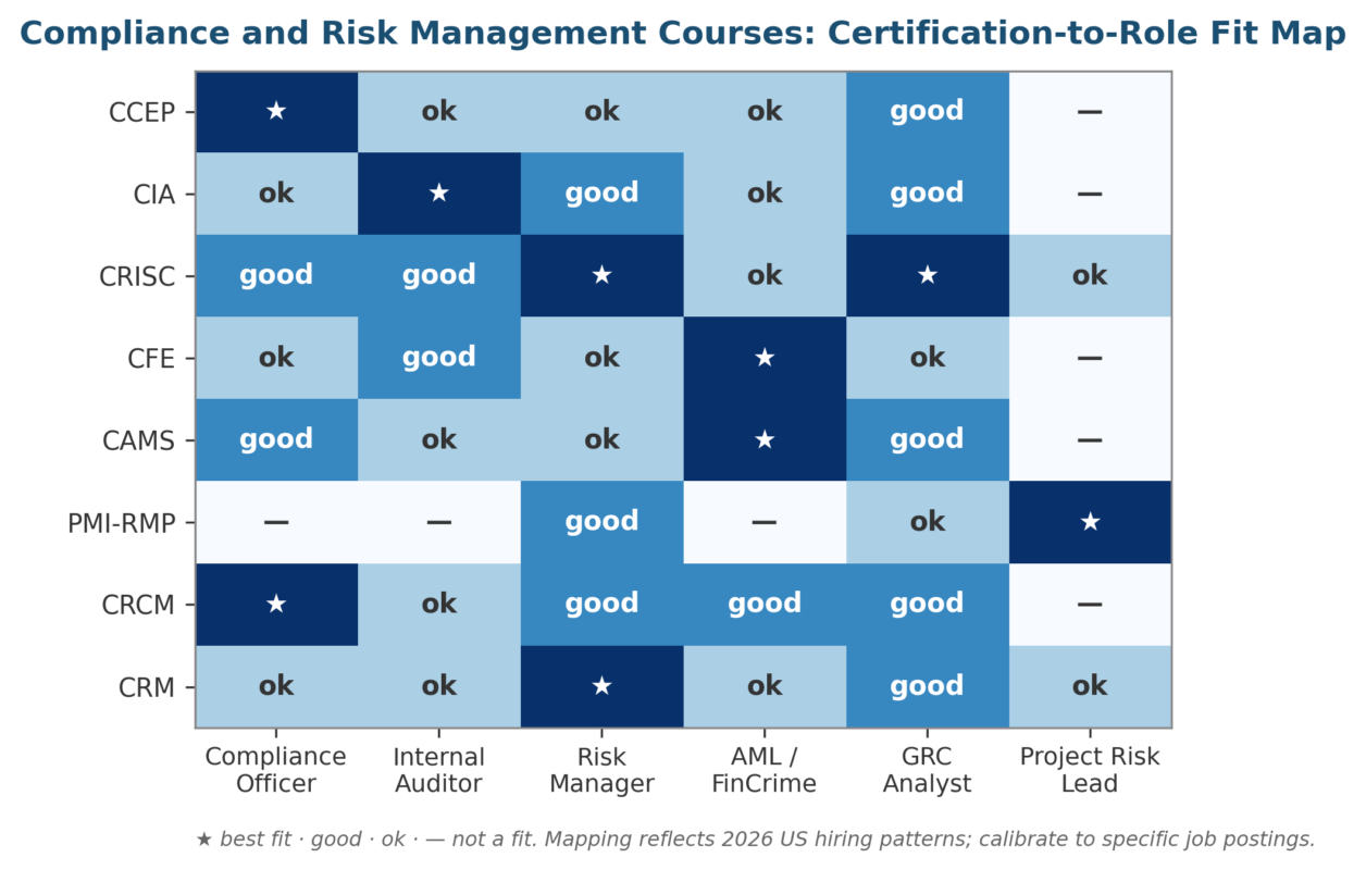 Compliance and Risk Management Courses: A 2026 US Practitioner Guide Compliance and Risk Management Courses: A 2026 US Practitioner Guide