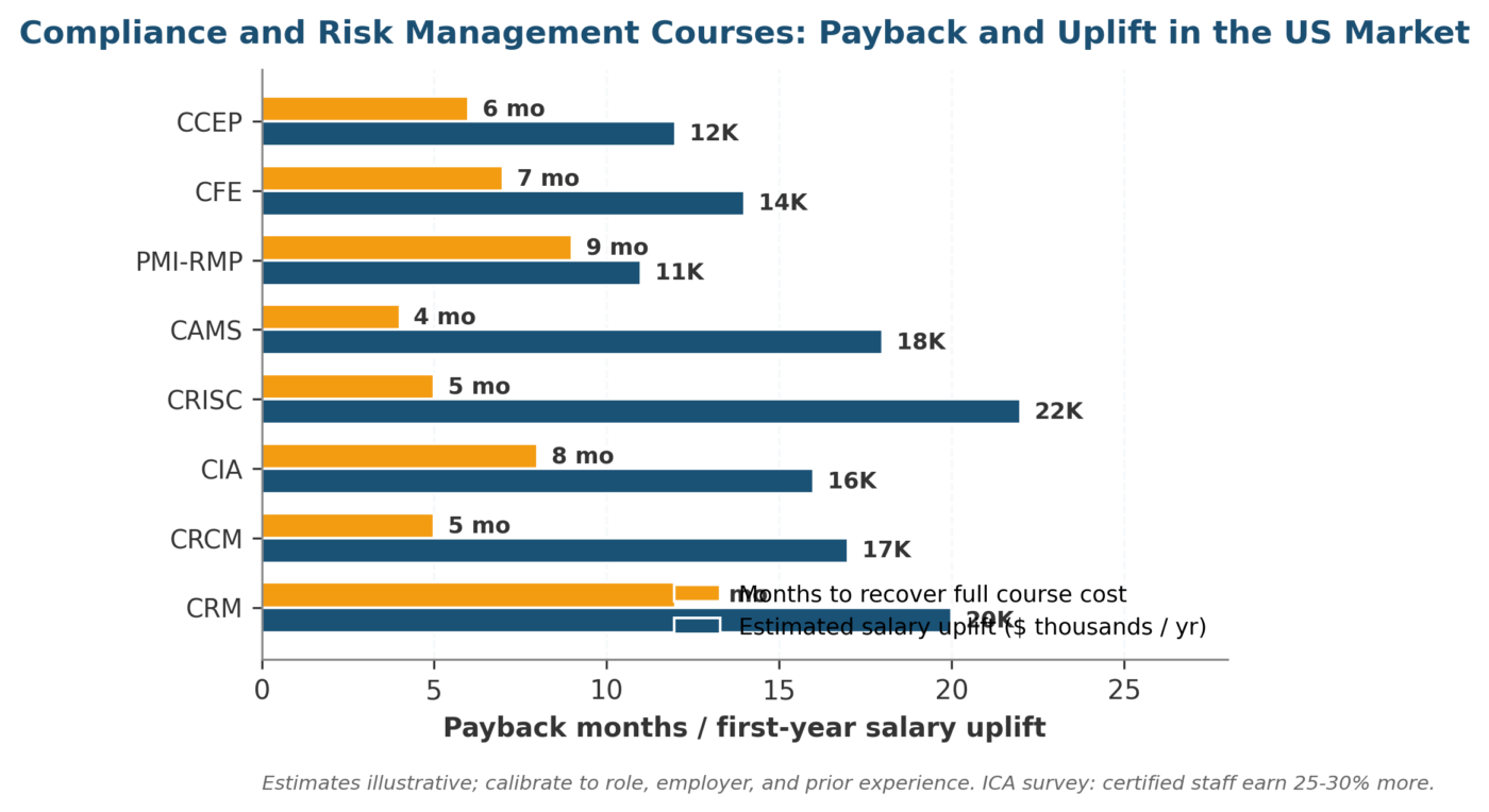 Compliance and Risk Management Courses: A 2026 US Practitioner Guide Compliance and Risk Management Courses: A 2026 US Practitioner Guide