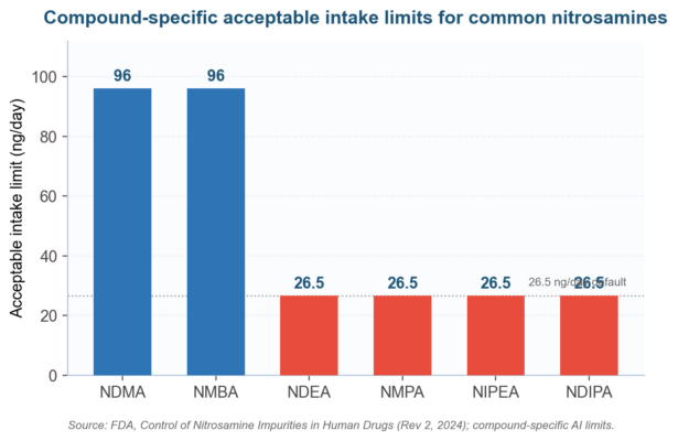 Nitrosamine Impurity Risk Assessment: The 2026 Guide for Pharma Compliance Teams Nitrosamine Impurity Risk Assessment: The 2026 Guide for Pharma Compliance Teams