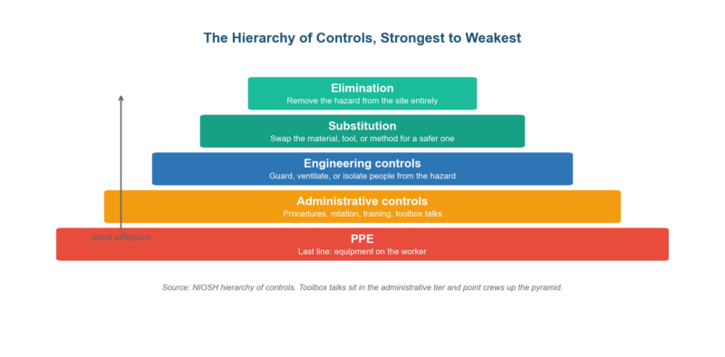 Risk Assessment Toolbox Talk: The Daily Five Minutes Behind a 59% Lower TRIR Risk Assessment Toolbox Talk: The Daily Five Minutes Behind a 59% Lower TRIR