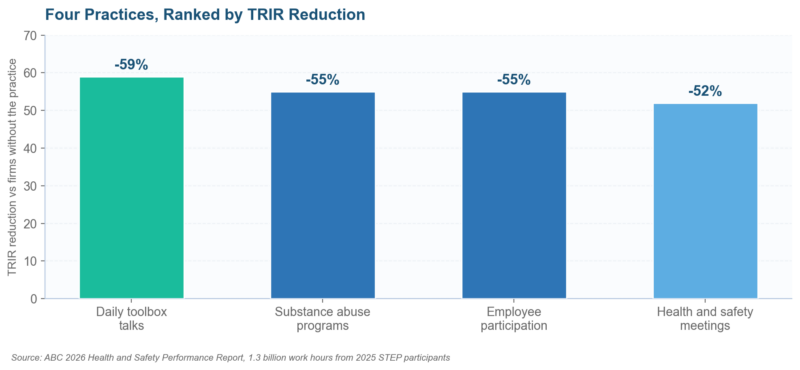Risk Assessment Toolbox Talk: The Daily Five Minutes Behind a 59% Lower TRIR Risk Assessment Toolbox Talk: The Daily Five Minutes Behind a 59% Lower TRIR