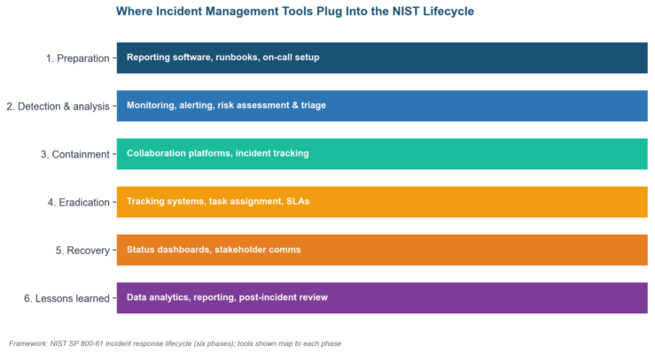 Essential Incident Management Tools for Risk Practitioners Essential Incident Management Tools for Risk Practitioners