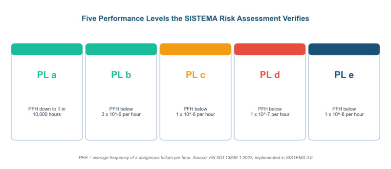 SISTEMA Risk Assessment: From Risk Graph to Performance Level SISTEMA Risk Assessment: From Risk Graph to Performance Level