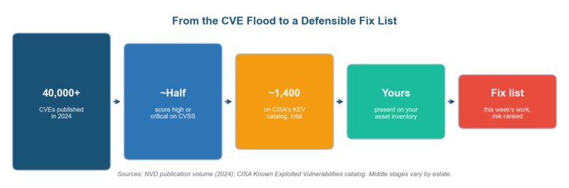 Remediate Vulnerabilities in Accordance With Risk Assessments: The CMMC Control, Decoded Remediate Vulnerabilities in Accordance With Risk Assessments: The CMMC Control, Decoded