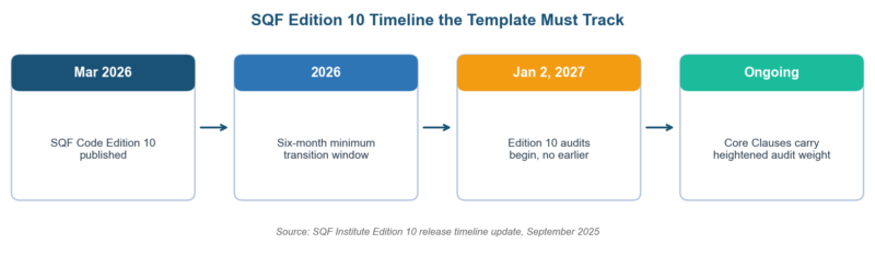 SQF Risk Assessment Template: What Auditors Expect in 2026 SQF Risk Assessment Template: What Auditors Expect in 2026
