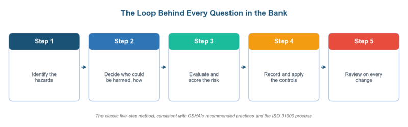 Risk Assessment Questions and Answers PDF: The 25-Question Bank for 2026
