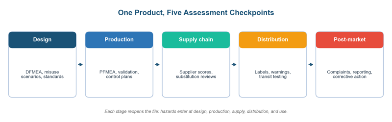 Risk Assessment of Products: From FMEA Scores to Recall Duties in 2026 Risk Assessment of Products: From FMEA Scores to Recall Duties in 2026