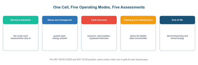 Task-Based Risk Assessment: The Method Standards Now Mandate