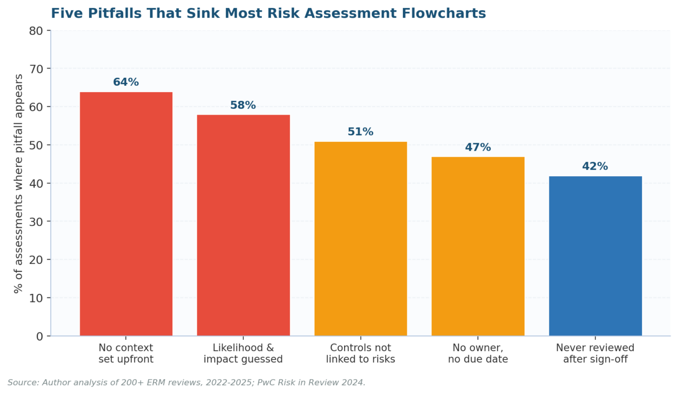 Risk Assessment Flowchart: A 2026 Operating Guide for Risk Practitioners Risk Assessment Flowchart: A 2026 Operating Guide for Risk Practitioners