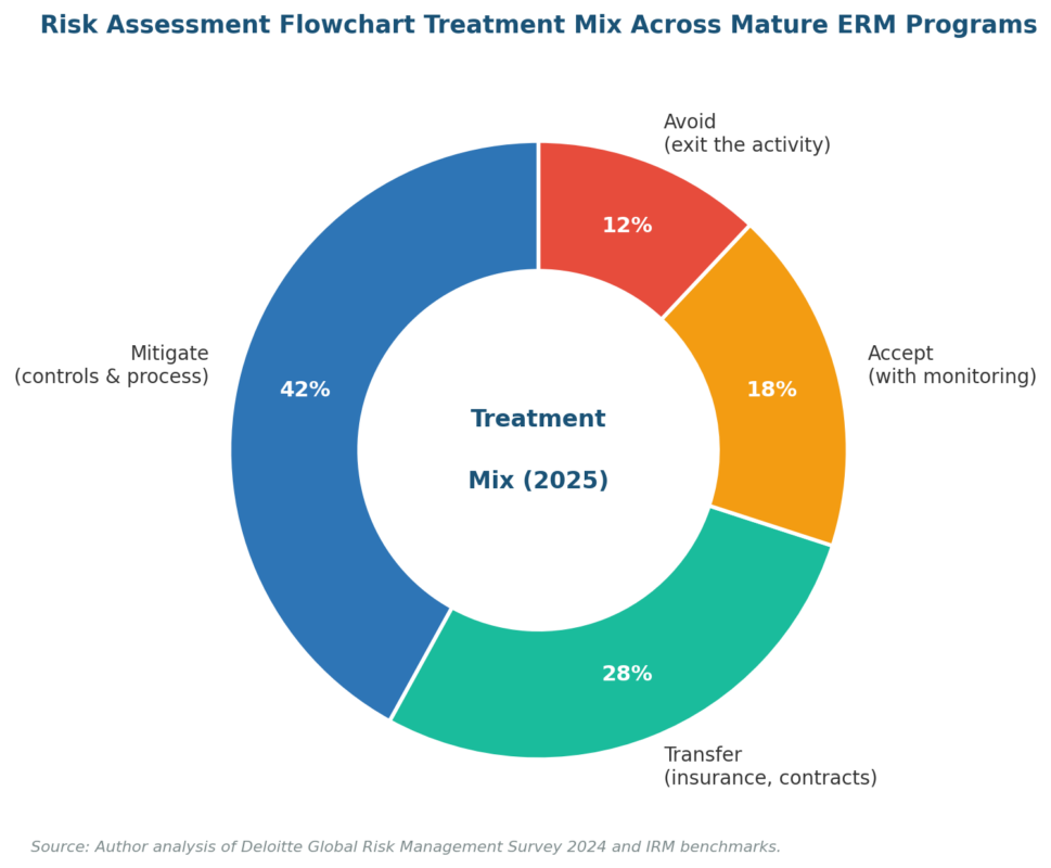 Risk Assessment Flowchart: A 2026 Operating Guide for Risk Practitioners Risk Assessment Flowchart: A 2026 Operating Guide for Risk Practitioners