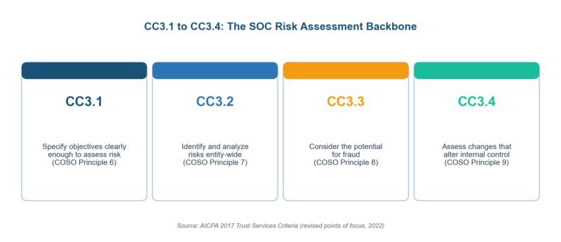 SOC Risk Assessment: The SOC 2 Requirements Auditors Test
