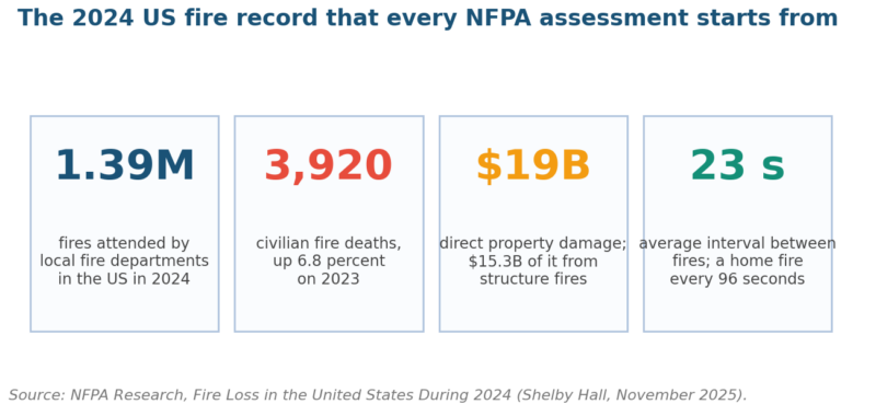 NFPA Risk Assessment Tool