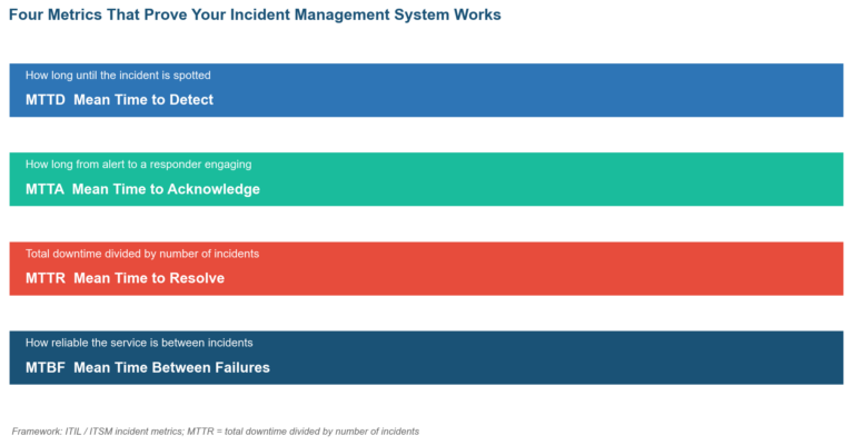 Streamline Your Incident Management System for Faster Recovery