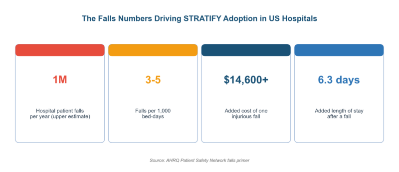 STRATIFY Risk Assessment Tool: Scoring, Evidence, and Limits