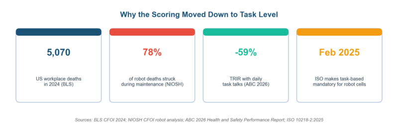 Task-Based Risk Assessment: The Method Standards Now Mandate