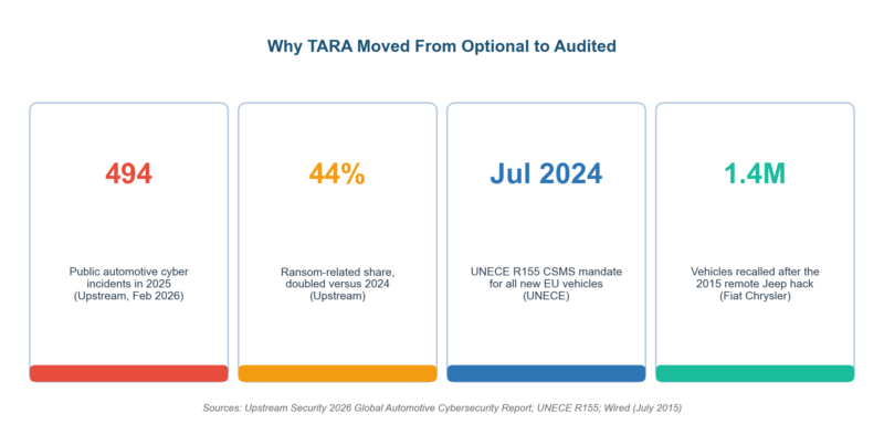 Tara Threat Analysis and Risk Assessment Tara Threat Analysis and Risk Assessment