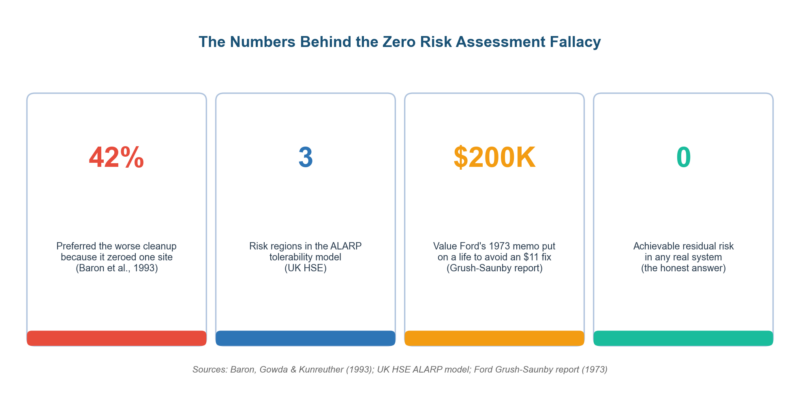 Zero Risk Assessment Sample Questions