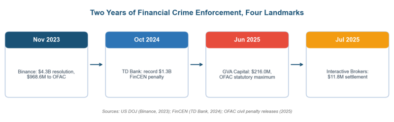 Sanctions Risk Assessment Questionnaire: Questions, Scoring, and the 2026 Enforcement Stakes