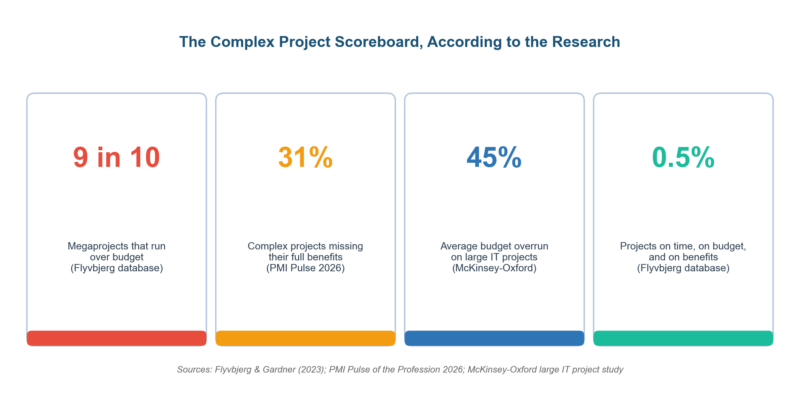 How to Manage Complex Projects Four key numbers that frame complex projects business cases