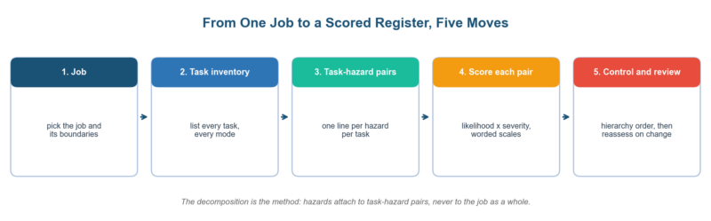 Task-Based Risk Assessment: The Method Standards Now Mandate