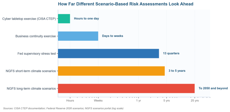 Scenario-Based Risk Assessment: From Tabletop to Stress Test