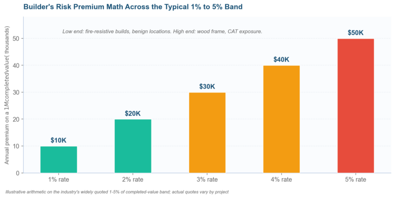 Builder's Risk Insurance premium arithmetic across the 1-5% of completed value band