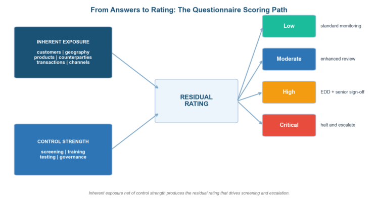 Sanctions Risk Assessment Questionnaire: Questions, Scoring, and the 2026 Enforcement Stakes
