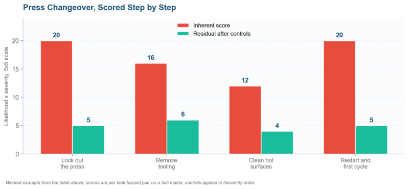 Task-Based Risk Assessment: The Method Standards Now Mandate