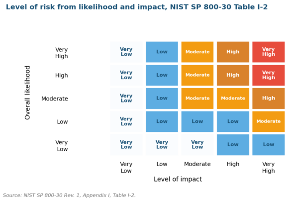Performing a Qualitative Risk Assessment for an IT Infrastructure